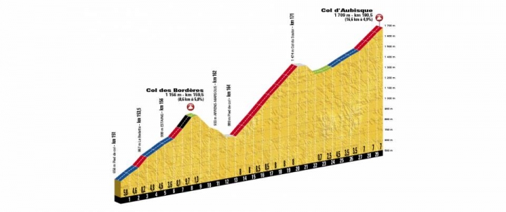 2018 Tour de France 環法自行車大賽第19站 Lourdes > Laruns