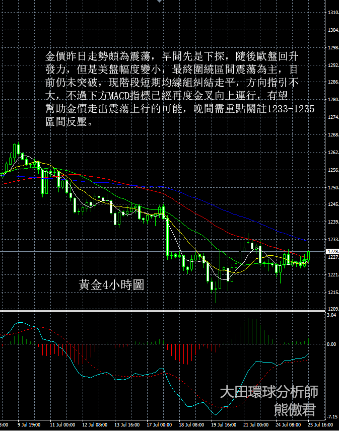 美元震蕩修正，黃金晚間或藉機反彈，現貨黃金晚間走勢預測7-25