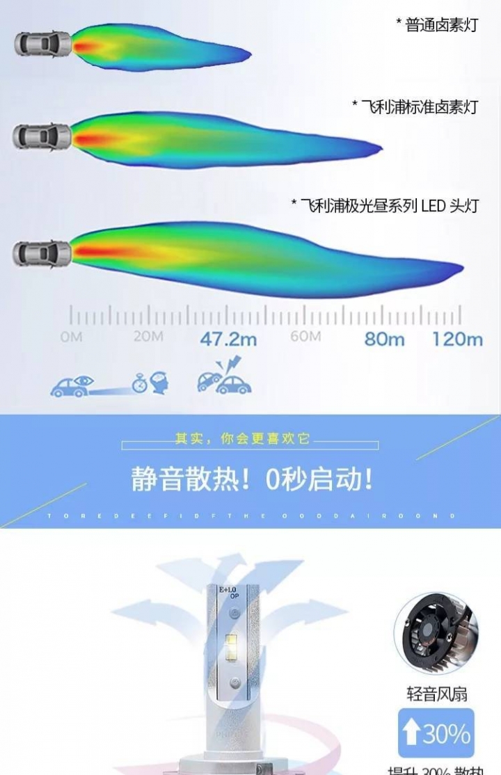 LED 頭燈變更和監理站光型檢驗