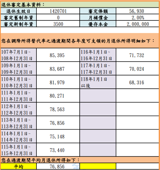 超爽!年金改革後只要做35年退休 月還可領85395元
