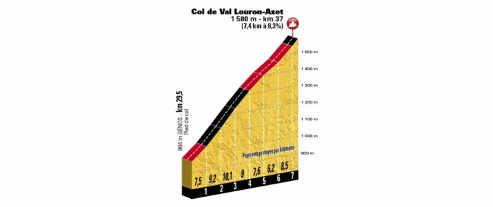 2018 Tour de France 環法自行車大賽第17站 Bagnères-de-Luchon > Saint-Lary-Soulan Col du Portet