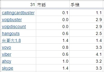 請問有人用過callingcardbuster嗎？(含9種網路電話價格比較)