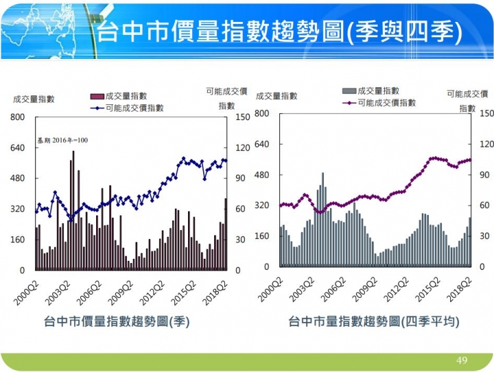 國泰2018第二季 房地產指數（計畫主持人：張金鶚）