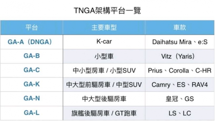 ES之全新TNGA平台