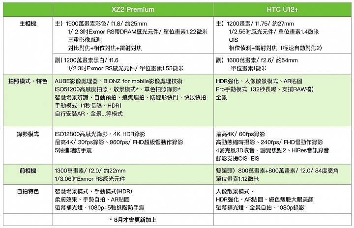 Sony Xperia XZ2 Premium 及HTC U12+規格 Sony Xperia XZ2 Premium 及HTC U12+規格