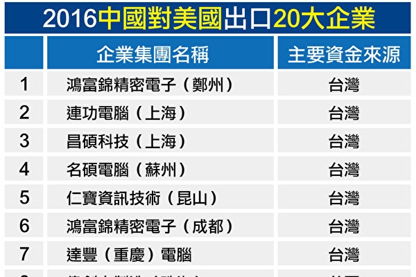 慘阿!陸出口美國前十大台商占八成,貿易戰後引爆房價崩盤
