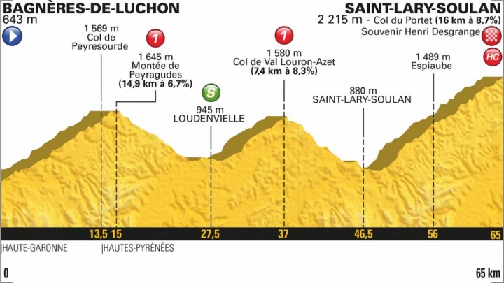 2018 Tour de France 環法自行車大賽第17站 Bagnères-de-Luchon > Saint-Lary-Soulan Col du Portet