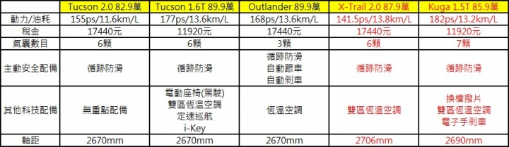 80-120萬國產休旅車型盤點，各價格級距優勢剖析