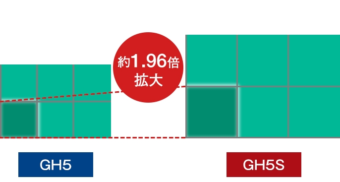 Panasonic Lumix DC-GH5s 每顆像素面積是GH5的近2倍 Panasonic Lumix DC-GH5s 每顆像素面積是GH5的近2倍