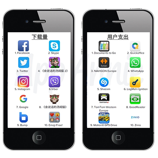 2011年除了Facebook,2011年10月才推出的Instagram也很快進入下載量Top 10。 2011年除了Facebook,2011年10月才推出的Instagram也很快進入下載量Top 10。