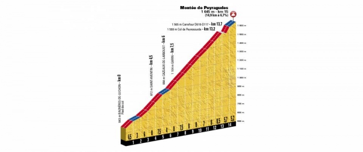 2018 Tour de France 環法自行車大賽第17站 Bagnères-de-Luchon > Saint-Lary-Soulan Col du Portet