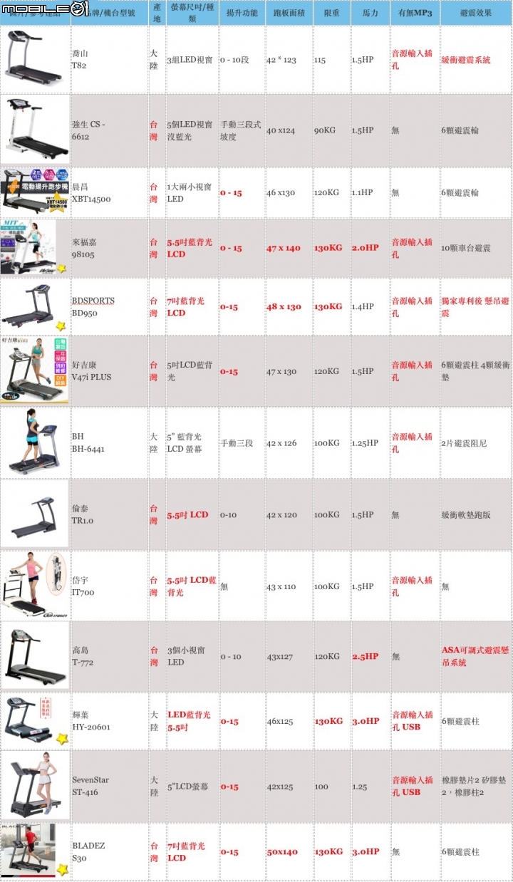 跑步機推薦比較表格