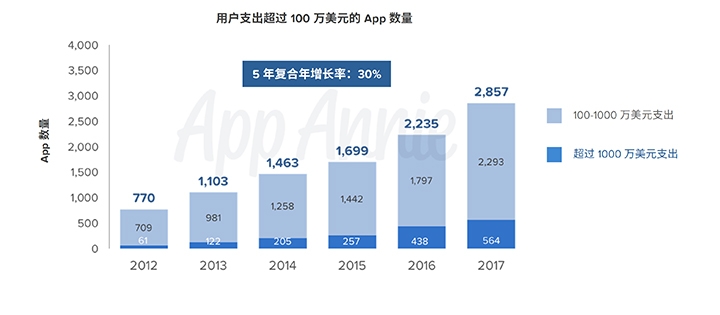 2017年內從用戶那邊收取到百萬美元以上收入的App有2,857款,是歷年來最多的。 2017年內從用戶那邊收取到百萬美元以上收入的App有2,857款,是歷年來最多的。