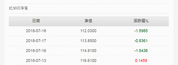 (更新: 群益多檔基金均"作頭") 想由群益的店頭基金(再次)贖回換別家投信...請指教那家那個基金