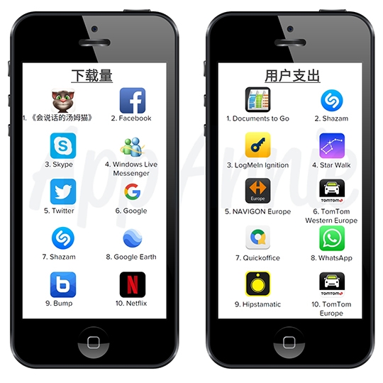App Store開張後2年(2010年),非遊戲類以Facebook、Skype、Twitter等社交跟通訊App最熱門 App Store開張後2年(2010年),非遊戲類以Facebook、Skype、Twitter等社交跟通訊App最熱門