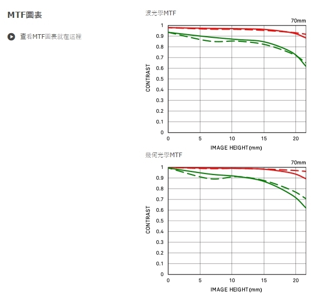 Sigma 70mm f/2.8 DG Macro Art 評測報告｜FE-Mount 微距新星「利」到沒朋友！
