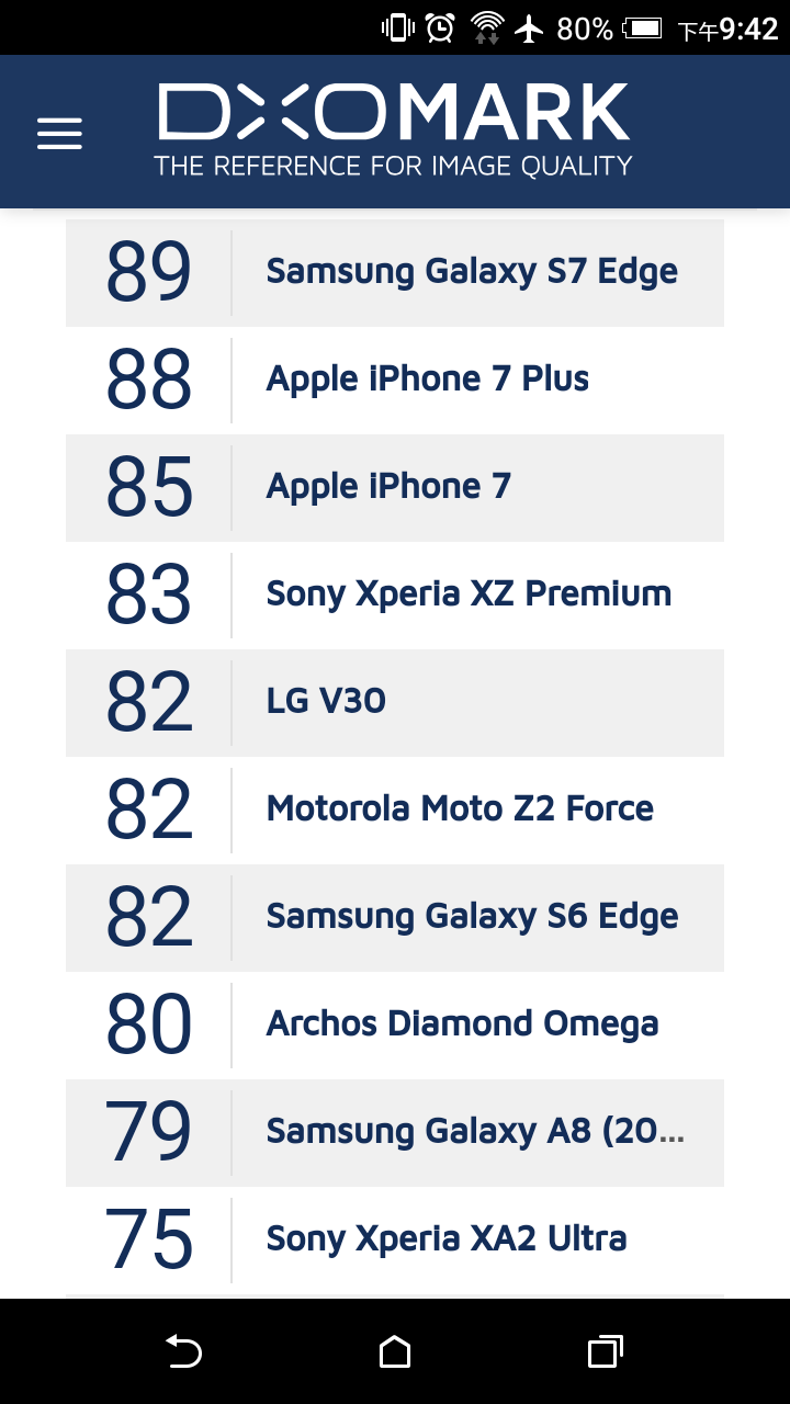 XZ2 Premium 的 DxO 還沒出來，大家覺得會是幾分呢？