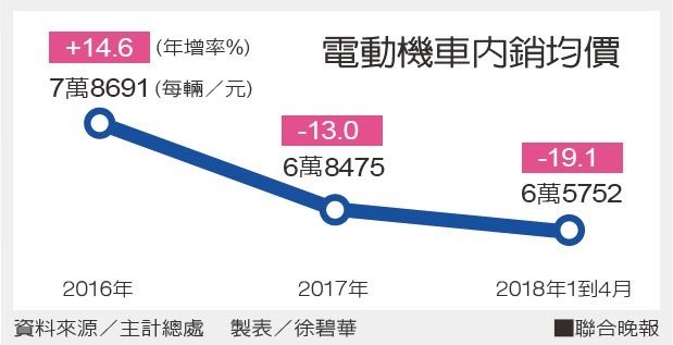 [新聞] 電動機車補助恐撐不到年底 經濟部擬向石油基金找錢