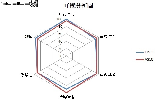 [評測] KZ AS10 十單體入耳監聽耳機, 低音彈性夠, 高音明亮