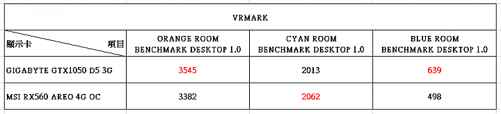 GIGABYTE GTX1050 D5 3G 簡單開箱測試