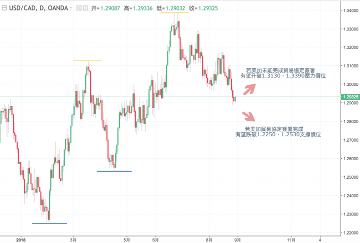 小弟對北美自由貿易的一點看法，希望能幫到各位