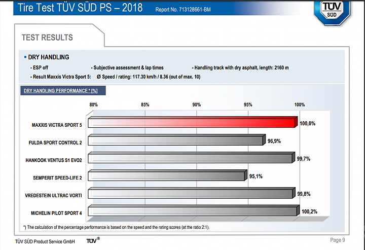 由TÜV SÜD的測試評比來看Maxxis Victra Sport 5 VS5的競爭力