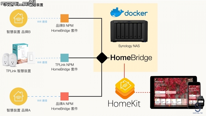 【分享】智慧家庭不再貴鬆鬆，以 Synology NAS 架設 HomeBridge 服務串接非官方智慧家庭入牆式開關 TPLink HS200