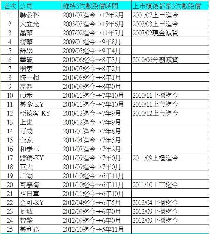 【輕鬆統計帖】百元高價股的維持期間-聯發科是最強的嗎？！