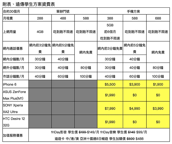 電信三雄學生戰場開打～中華、遠傳、台哥大都推學生方案 488就吃到飽（更新加入台灣之星及亞太）