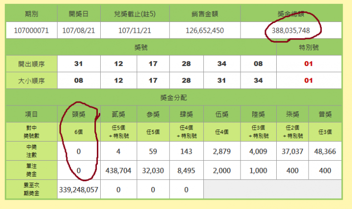 大樂透連17槓,兄弟們衝一下
