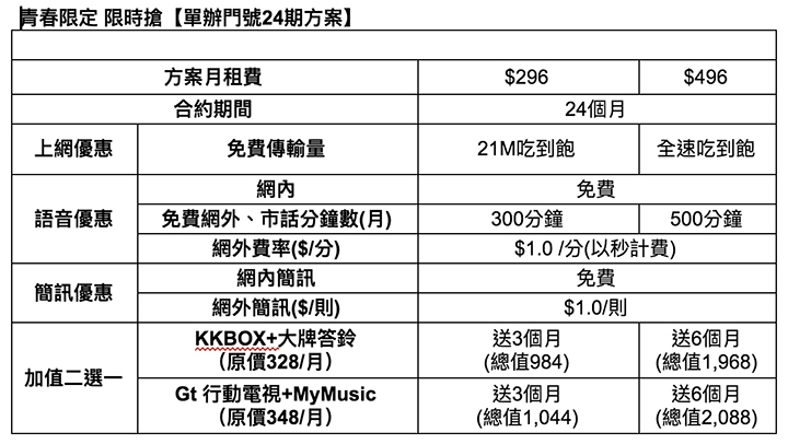 電信三雄學生戰場開打～中華、遠傳、台哥大都推學生方案 488就吃到飽（更新加入台灣之星及亞太）