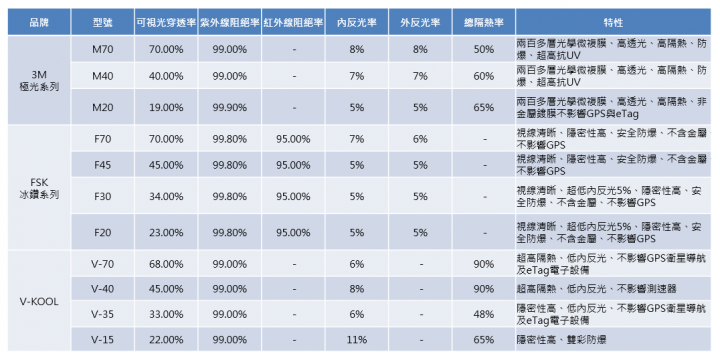 3M極光系列隔熱貼(M20/M40)開箱