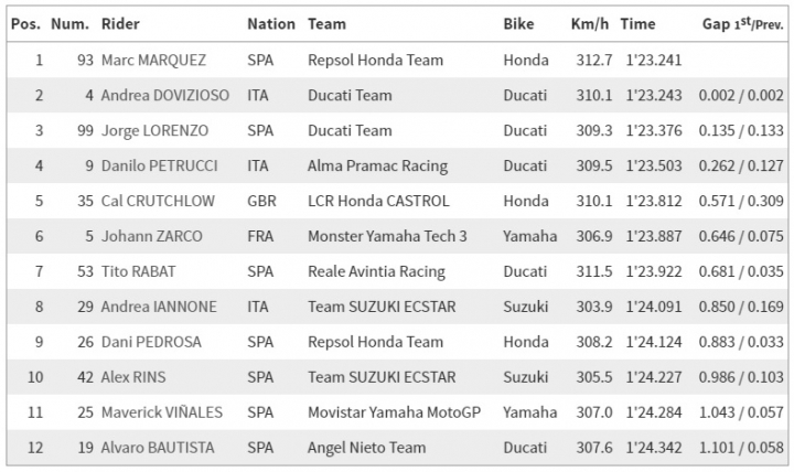 【MotoGP】2018 奧地利站 Marc Marquez 再度蟬聯桿位