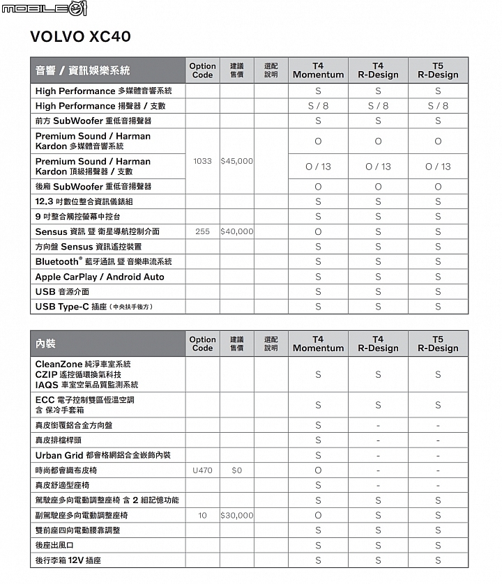 【國內新訊】Volvo XC40 正式在台發表！首波導入T4、T5雙動力、三車型 169.9萬元起！