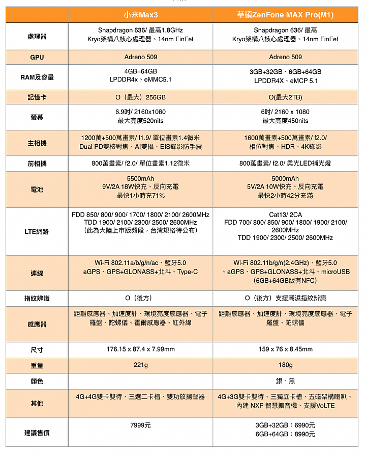 小米Max3台灣上市 省省的價格但有好大的螢幕跟電量