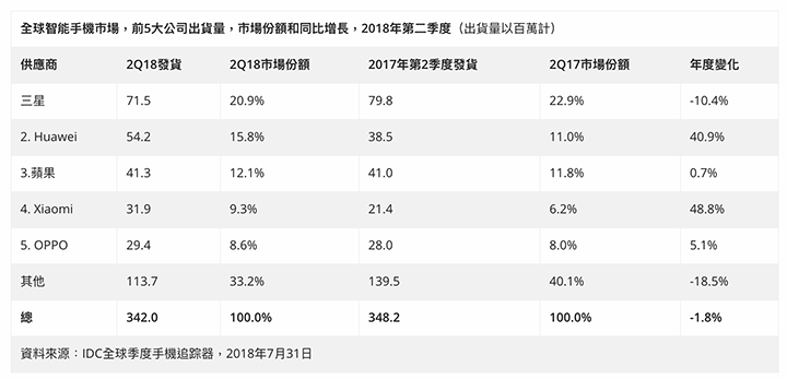 2018-Q2全球智慧手機市占率 2018-Q2全球智慧手機市占率