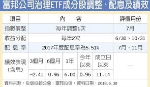 富邦公司治理00692殖利率比0050及0056高，值得當存股