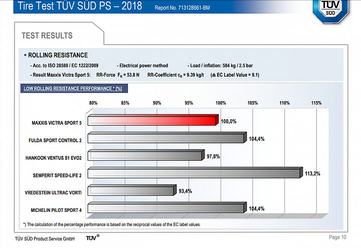 由TÜV SÜD的測試評比來看Maxxis Victra Sport 5 VS5的競爭力
