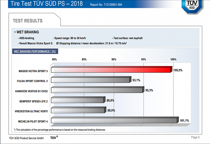 由TÜV SÜD的測試評比來看Maxxis Victra Sport 5 VS5的競爭力