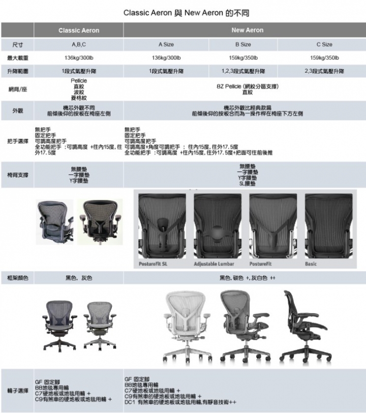 New Aeron人體工學椅開箱＆使用心得