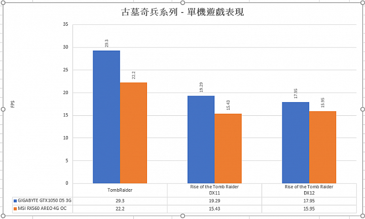 GIGABYTE GTX1050 D5 3G 簡單開箱測試