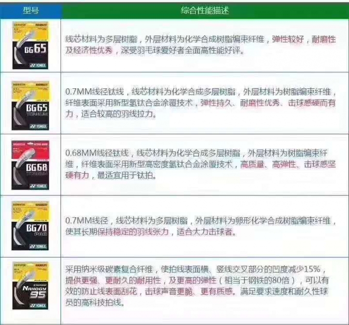 <分享> 羽球穿線選擇分享