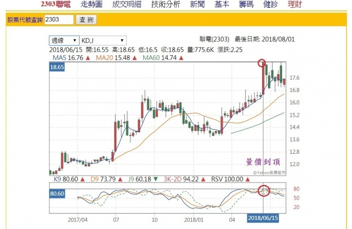 【範例教學】頭型1之股東會or除權..個股相對高點