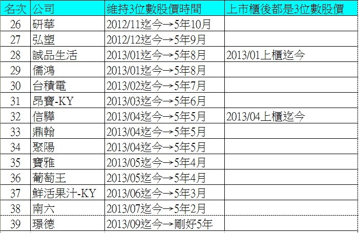 【輕鬆統計帖】百元高價股的維持期間-聯發科是最強的嗎？！