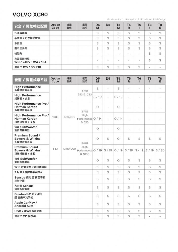 【國內新訊】Volvo XC90 19年式車型現身，T6動力回歸、配備再補強！