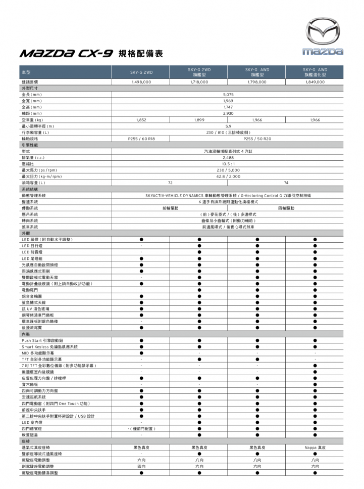 【國內新訊】新增CarPlay、環景、MRCC升級全速域，Mazda CX-9新年式發表上市