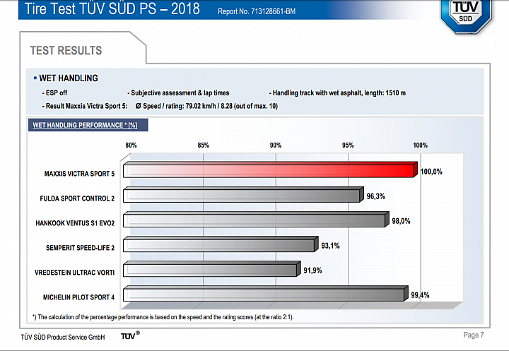 由TÜV SÜD的測試評比來看Maxxis Victra Sport 5 VS5的競爭力