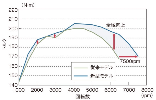 Mazda Roadster 新引擎