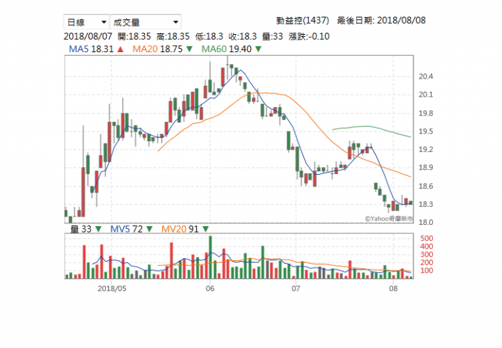 勤益控(1437)持有的上海商銀要上市了
