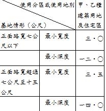 基地退縮後是否成為畸零地？
